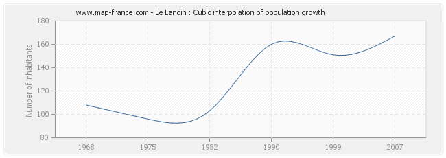 Le Landin : Cubic interpolation of population growth